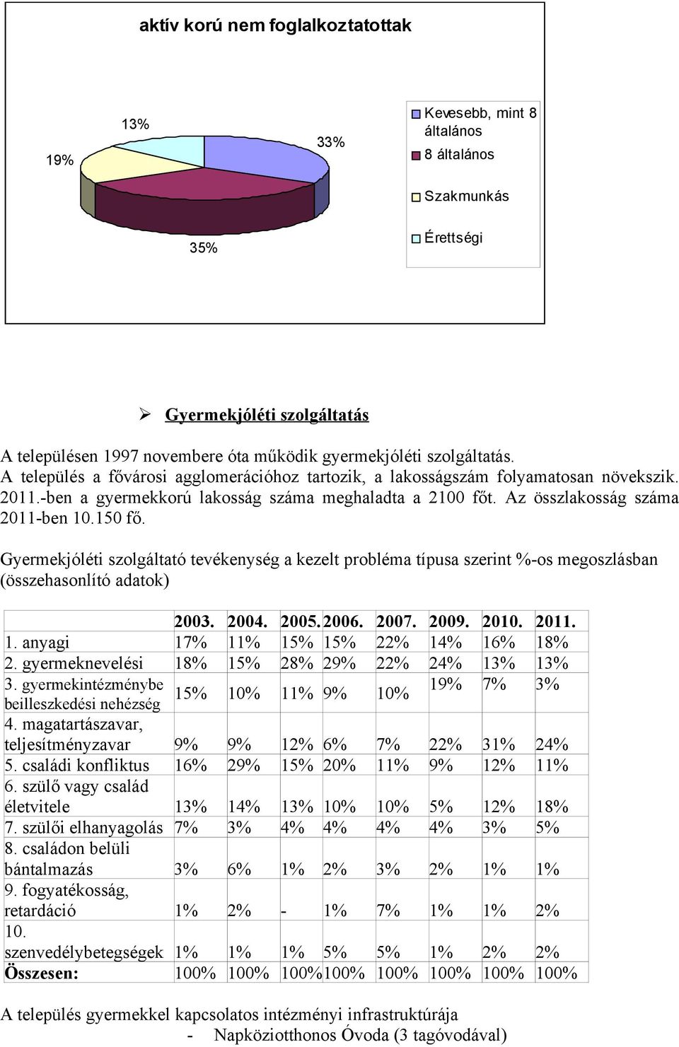 150 fő. Gyermekjóléti szolgáltató tevékenység a kezelt probléma típusa szerint %-os megoszlásban (összehasonlító adatok) 2003. 2004. 2005. 2006. 2007. 2009. 2010. 2011. 1.