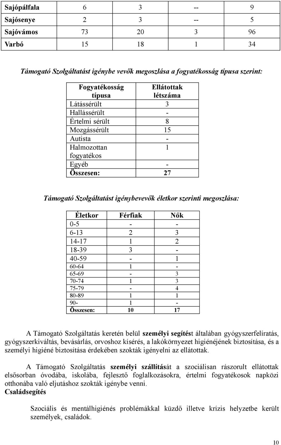 Nők 0-5 - - 6-13 2 3 14-17 1 2 18-39 3-40-59-1 60-64 1-65-69-3 70-74 1 3 75-79 - 4 80-89 1 1 90-1 - Összesen: 10 17 A Támogató Szolgáltatás keretén belül személyi segítést általában