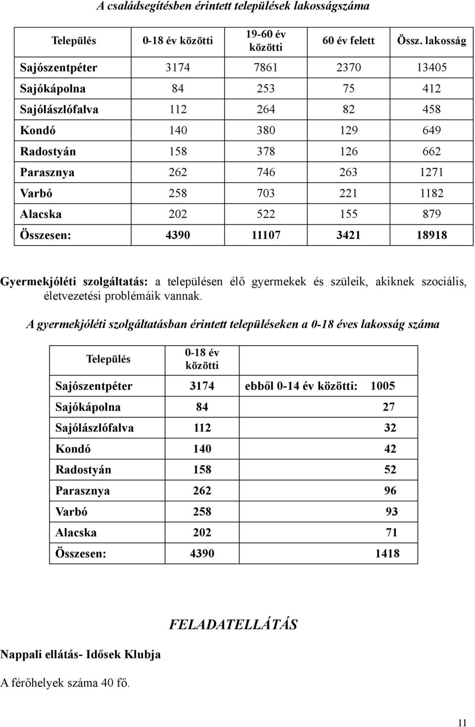 Alacska 202 522 155 879 Összesen: 4390 11107 3421 18918 Gyermekjóléti szolgáltatás: a településen élő gyermekek és szüleik, akiknek szociális, életvezetési problémáik vannak.