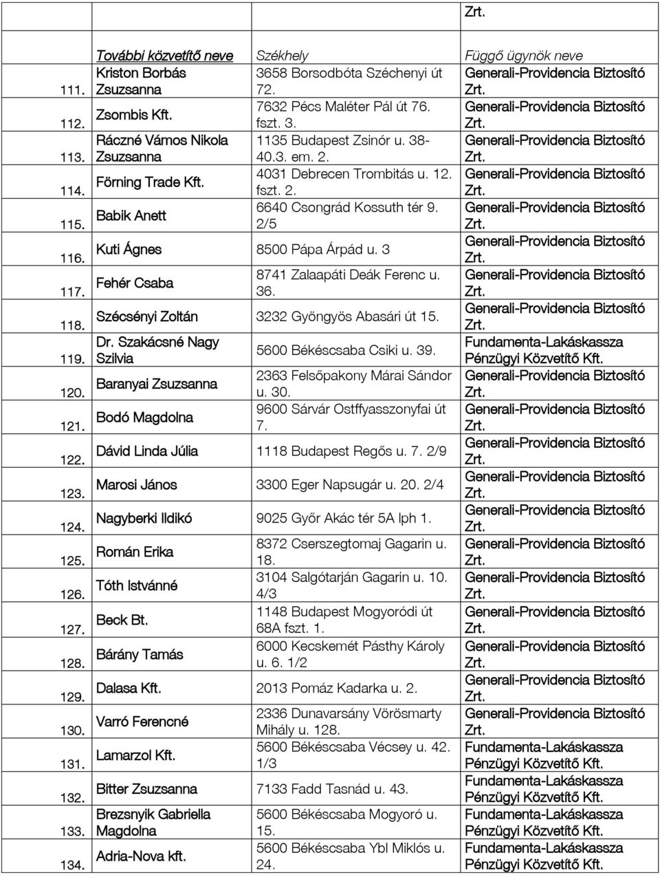 2/5 Kuti Ágnes 8500 Pápa Árpád u. 3 Fehér Csaba 8741 Zalaapáti Deák Ferenc u. 36. Szécsényi Zoltán 3232 Gyöngyös Abasári út 15. Dr. Szakácsné Nagy 5600 Békéscsaba Csiki u. 39.