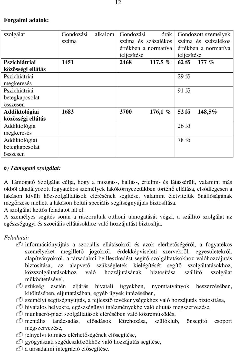 117,5 % 62 fı 177 % 29 fı 91 fı 1683 3700 176,1 % 52 fı 148,5% 26 fö 78 fı b) Támogató szolgálat: A Támogató Szolgálat célja, hogy a mozgás-, hallás-, értelmi- és látássérült, valamint más okból