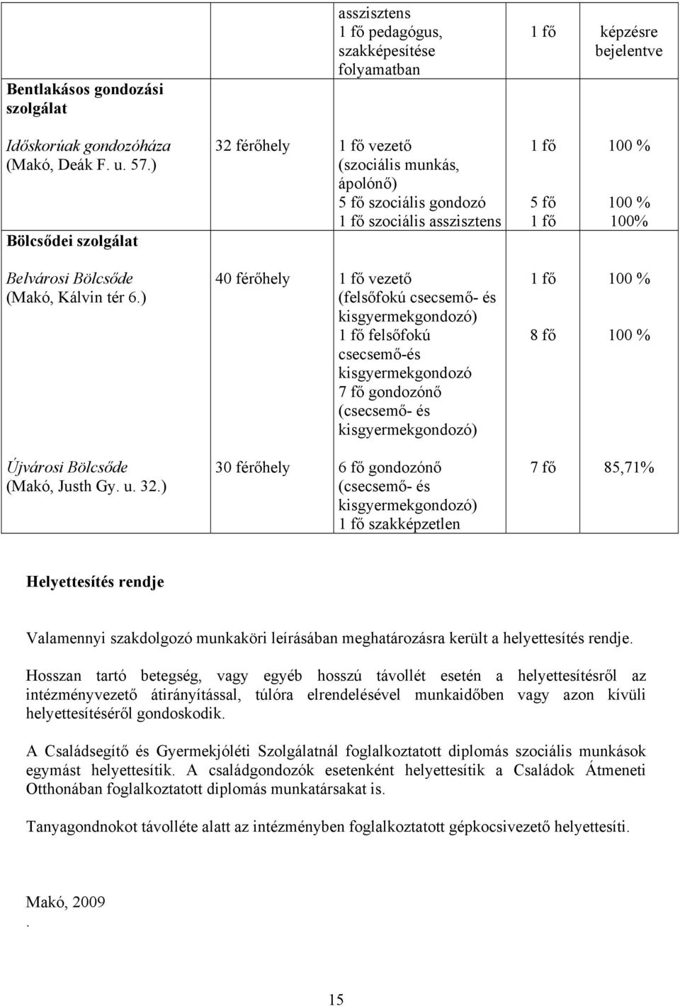 ) 40 férőhely 1 fő vezető (felsőfokú csecsemő- és kisgyermekgondozó) 1 fő felsőfokú csecsemő-és kisgyermekgondozó 7 fő gondozónő (csecsemő- és kisgyermekgondozó) 1 fő 8 fő 100 % 100 % Újvárosi