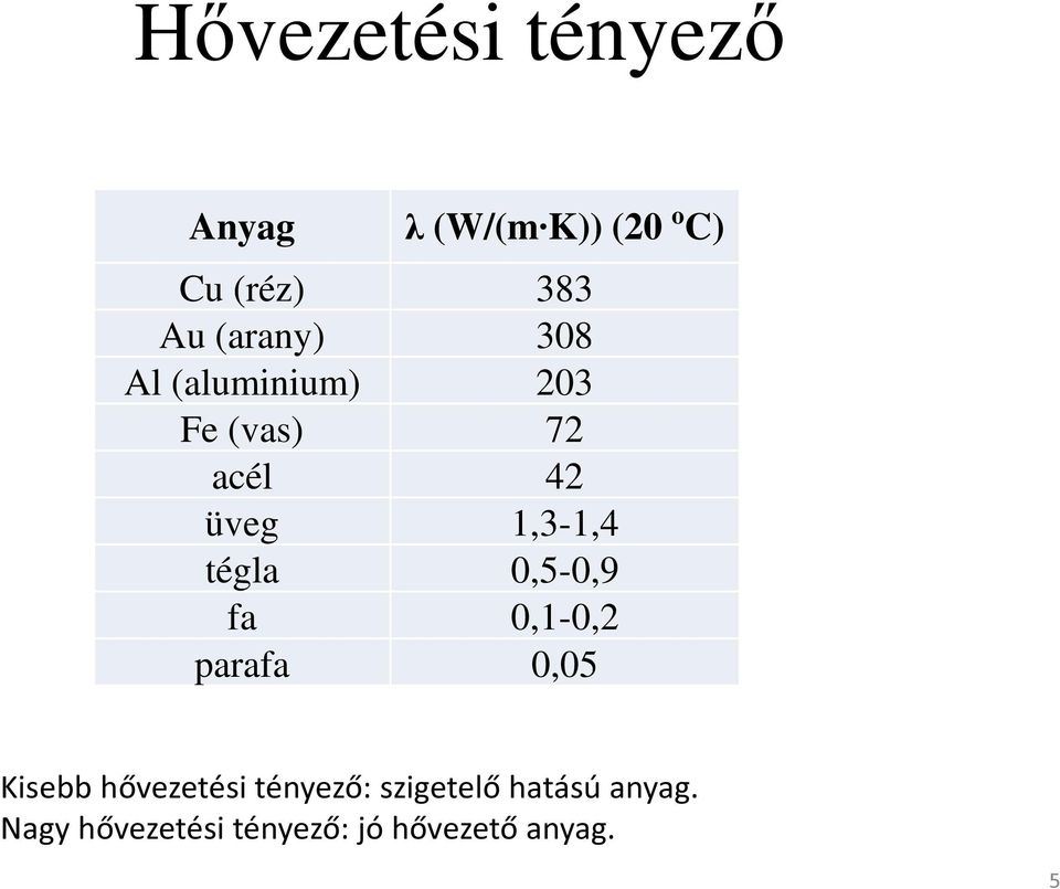 tégla 0,5-0,9 fa 0,1-0,2 parafa 0,05 Kisebb hővezetési tényező: