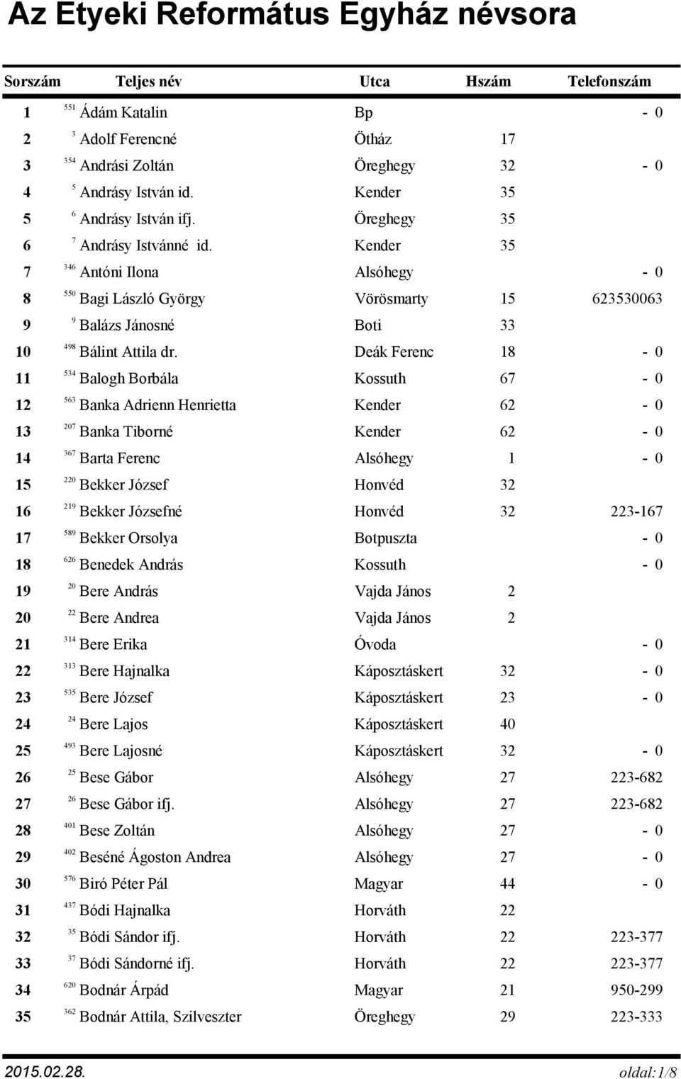 Deák Ferenc 18 534 11 Balogh Borbála Kossuth 67 563 12 Banka Adrienn Henrietta Kender 62 207 13 Banka Tiborné Kender 62 367 14 Barta Ferenc 1 15 220 Bekker József Honvéd 32 219 16 Bekker Józsefné