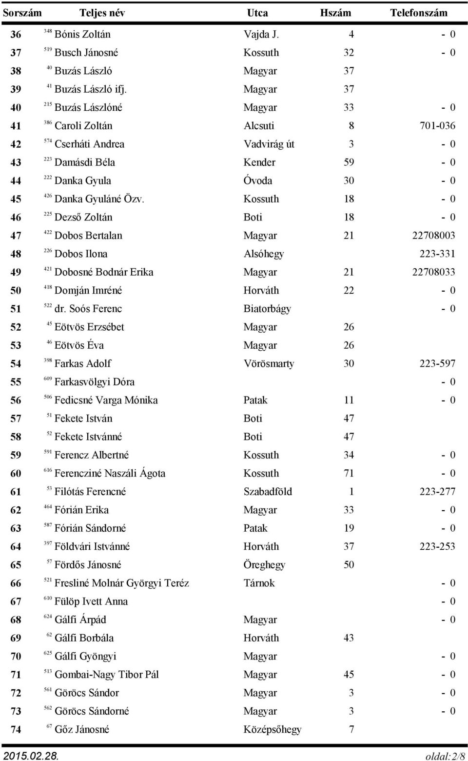 Özv. Kossuth 18 225 46 Dezső Zoltán Boti 18 422 47 Dobos Bertalan Magyar 21 22708003 226 48 Dobos Ilona 223-331 421 49 Dobosné Bodnár Erika Magyar 21 22708033 418 50 Domján Imréné Horváth 22 522 51