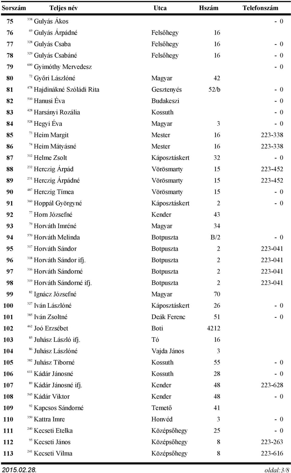 Helme Zsolt Káposztáskert 32 232 88 Herczig Árpád Vörösmarty 15 223-452 231 89 Herczig Árpádné Vörösmarty 15 223-452 487 90 Herczig Tímea Vörösmarty 15 360 91 Hoppál Györgyné Káposztáskert 2 92 93 77