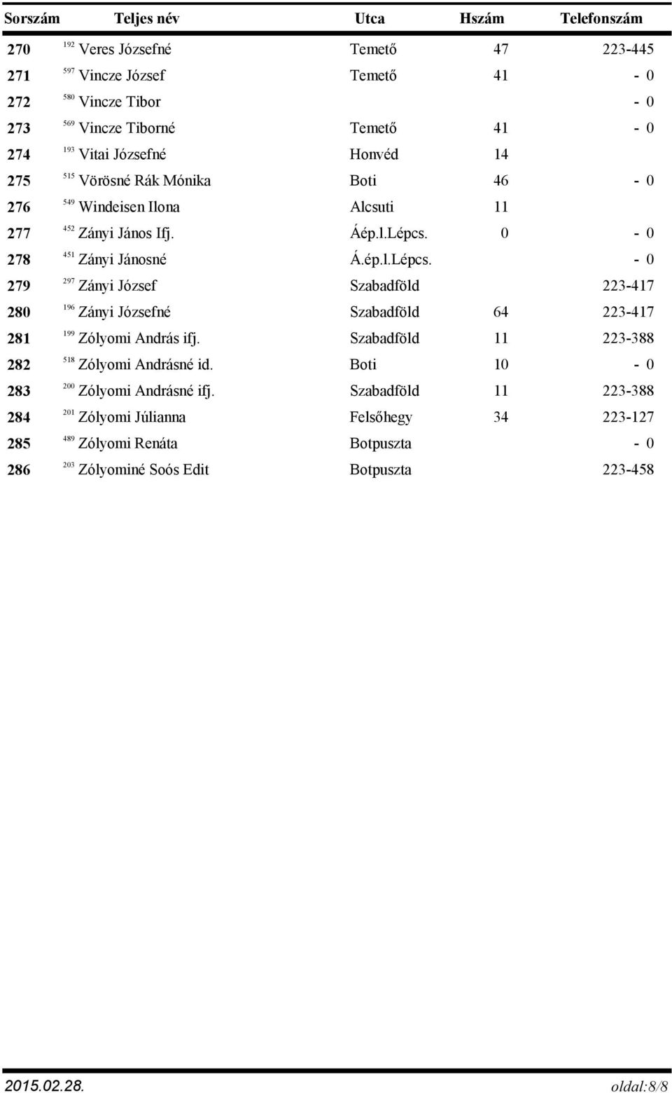 0 451 278 Zányi Jánosné Á.ép.l.Lépcs. 297 279 Zányi József Szabadföld 223-417 196 280 Zányi Józsefné Szabadföld 64 223-417 199 281 Zólyomi András ifj.