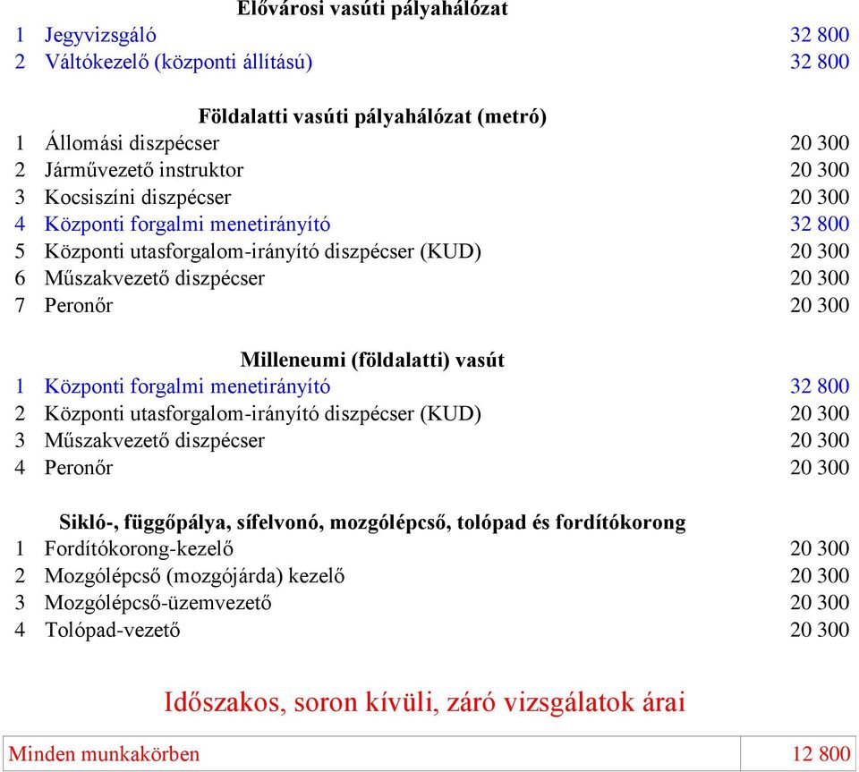 Központi forgalmi menetirányító 32 800 2 Központi utasforgalom-irányító diszpécser (KUD) 3 Műszakvezető diszpécser 4 Peronőr Sikló-, függőpálya, sífelvonó, mozgólépcső, tolópad és