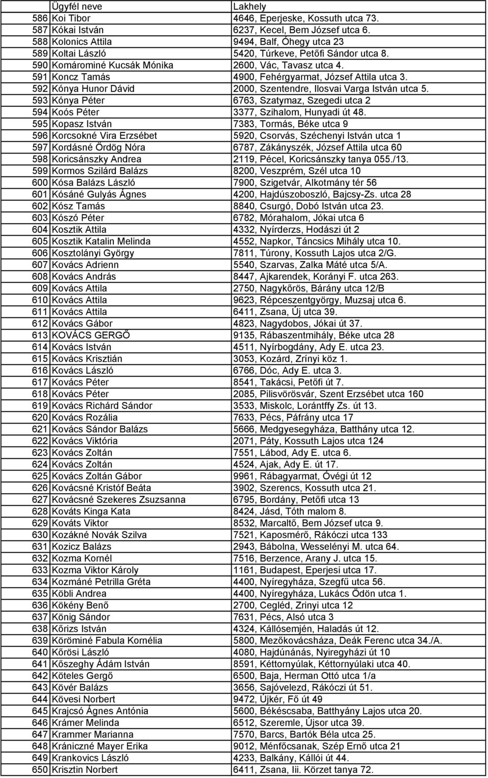 593 Kónya Péter 6763, Szatymaz, Szegedi utca 2 594 Koós Péter 3377, Szihalom, Hunyadi út 48.