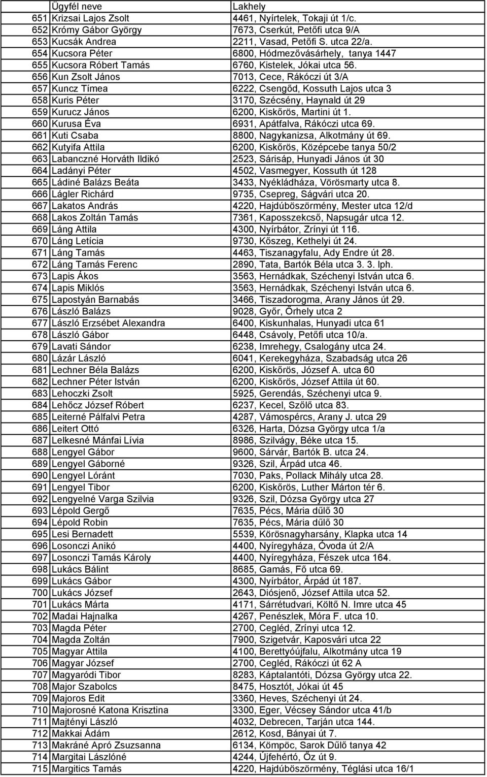 656 Kun Zsolt János 7013, Cece, Rákóczi út 3/A 657 Kuncz Tímea 6222, Csengőd, Kossuth Lajos utca 3 658 Kuris Péter 3170, Szécsény, Haynald út 29 659 Kurucz János 6200, Kiskőrös, Martini út 1.