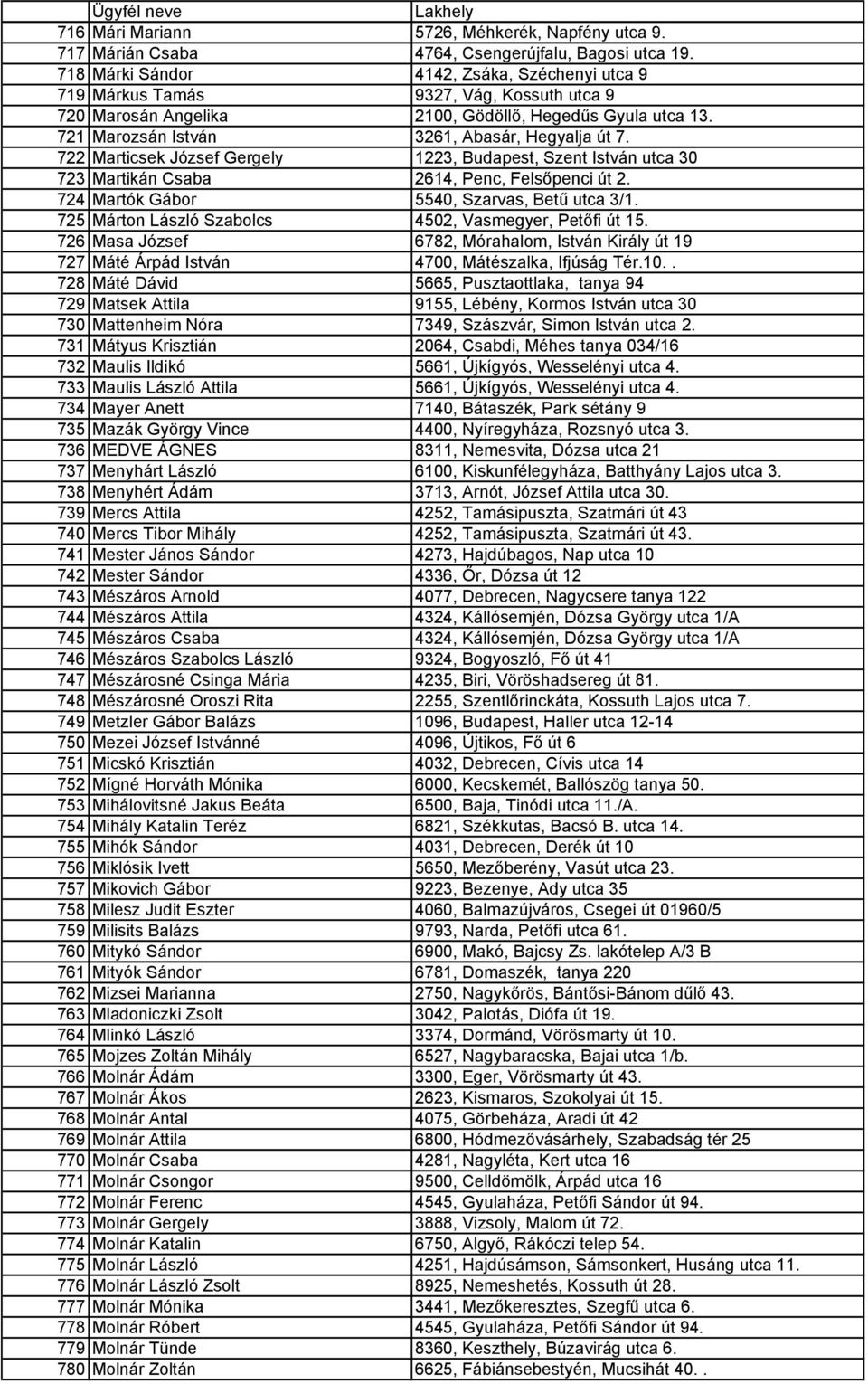 722 Marticsek József Gergely 1223, Budapest, Szent István utca 30 723 Martikán Csaba 2614, Penc, Felsőpenci út 2. 724 Martók Gábor 5540, Szarvas, Betű utca 3/1.