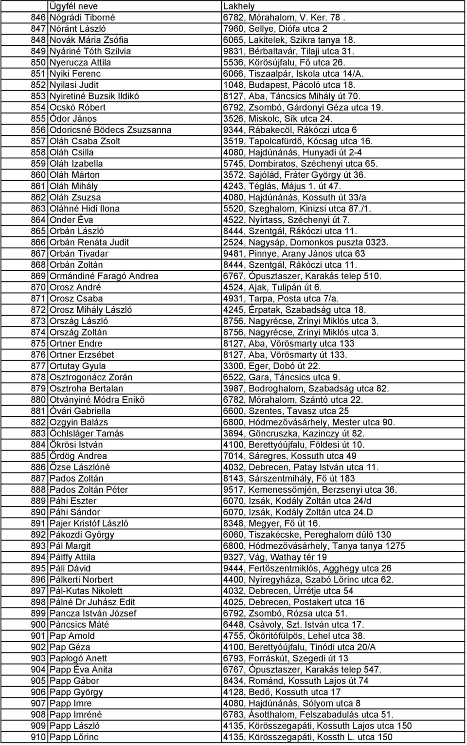 852 Nyilasi Judit 1048, Budapest, Pácoló utca 18. 853 Nyiretiné Buzsik Ildikó 8127, Aba, Táncsics Mihály út 70. 854 Ocskó Róbert 6792, Zsombó, Gárdonyi Géza utca 19.