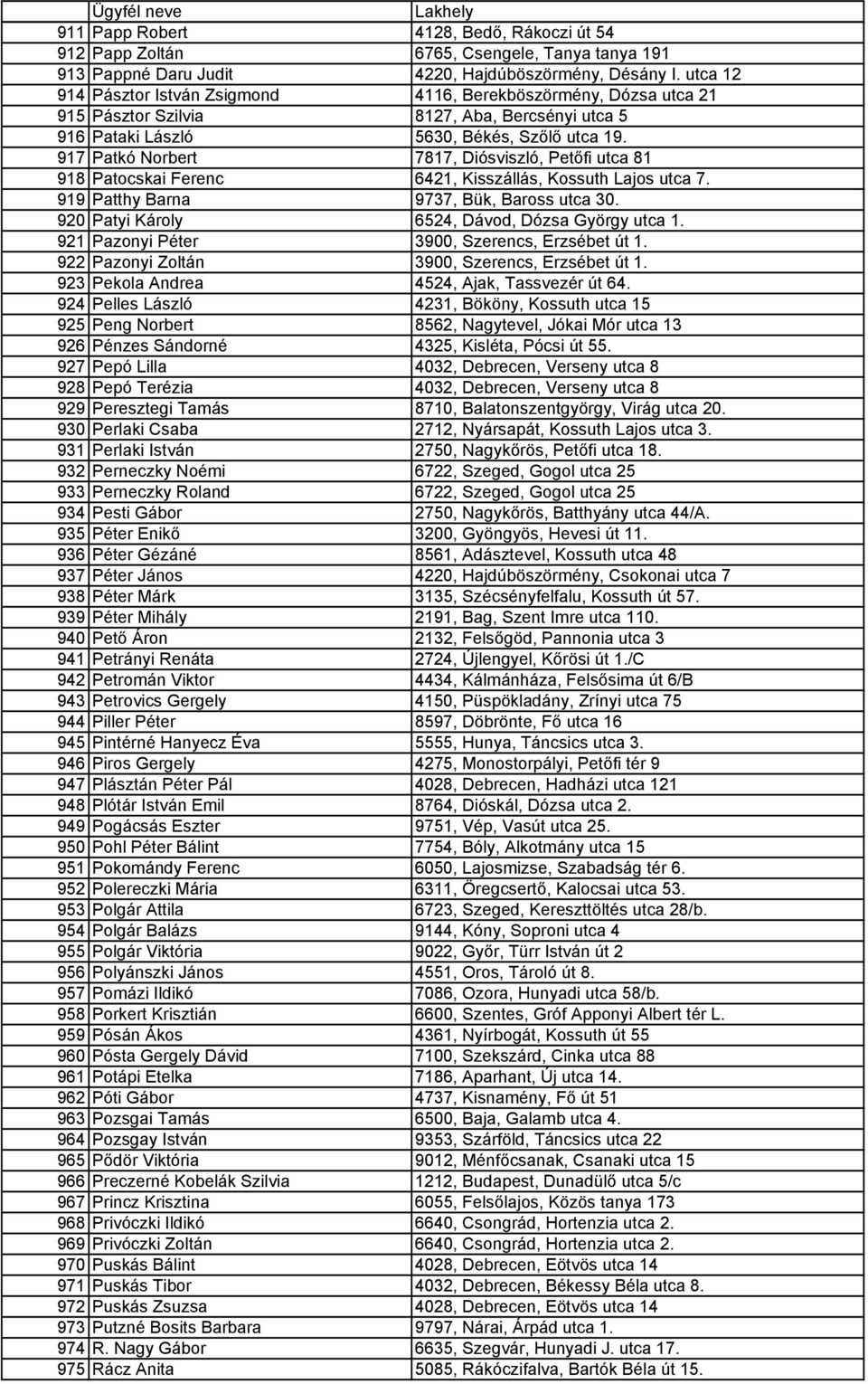 917 Patkó Norbert 7817, Diósviszló, Petőfi utca 81 918 Patocskai Ferenc 6421, Kisszállás, Kossuth Lajos utca 7. 919 Patthy Barna 9737, Bük, Baross utca 30.