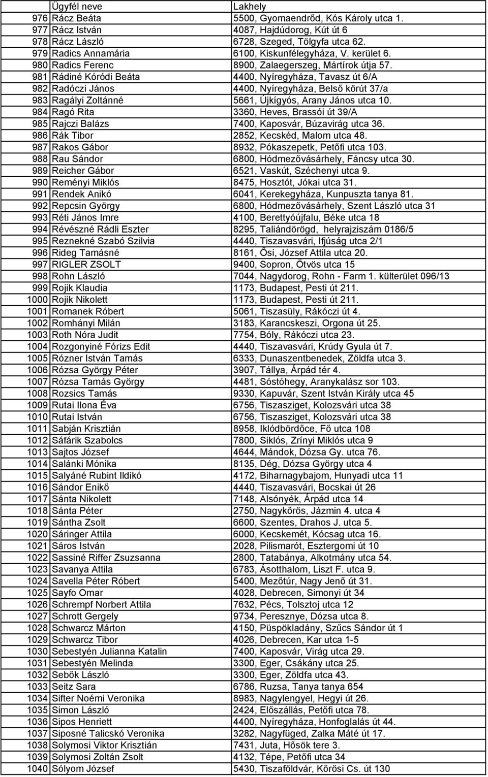 981 Rádiné Kóródi Beáta 4400, Nyíregyháza, Tavasz út 6/A 982 Radóczi János 4400, Nyíregyháza, Belső körút 37/a 983 Ragályi Zoltánné 5661, Újkígyós, Arany János utca 10.