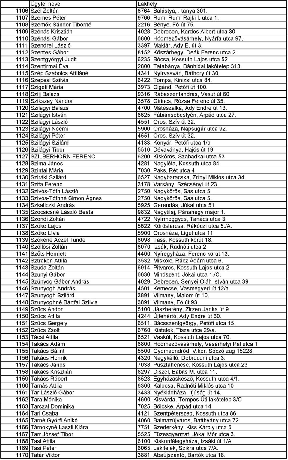 1112 Szentes Gábor 8152, Kőszárhegy, Deák Ferenc utca 2. 1113 Szentgyörgyi Judit 6235, Bócsa, Kossuth Lajos utca 52 1114 Szentirmai Éva 2800, Tatabánya, Bánhidai lakótelep 313.