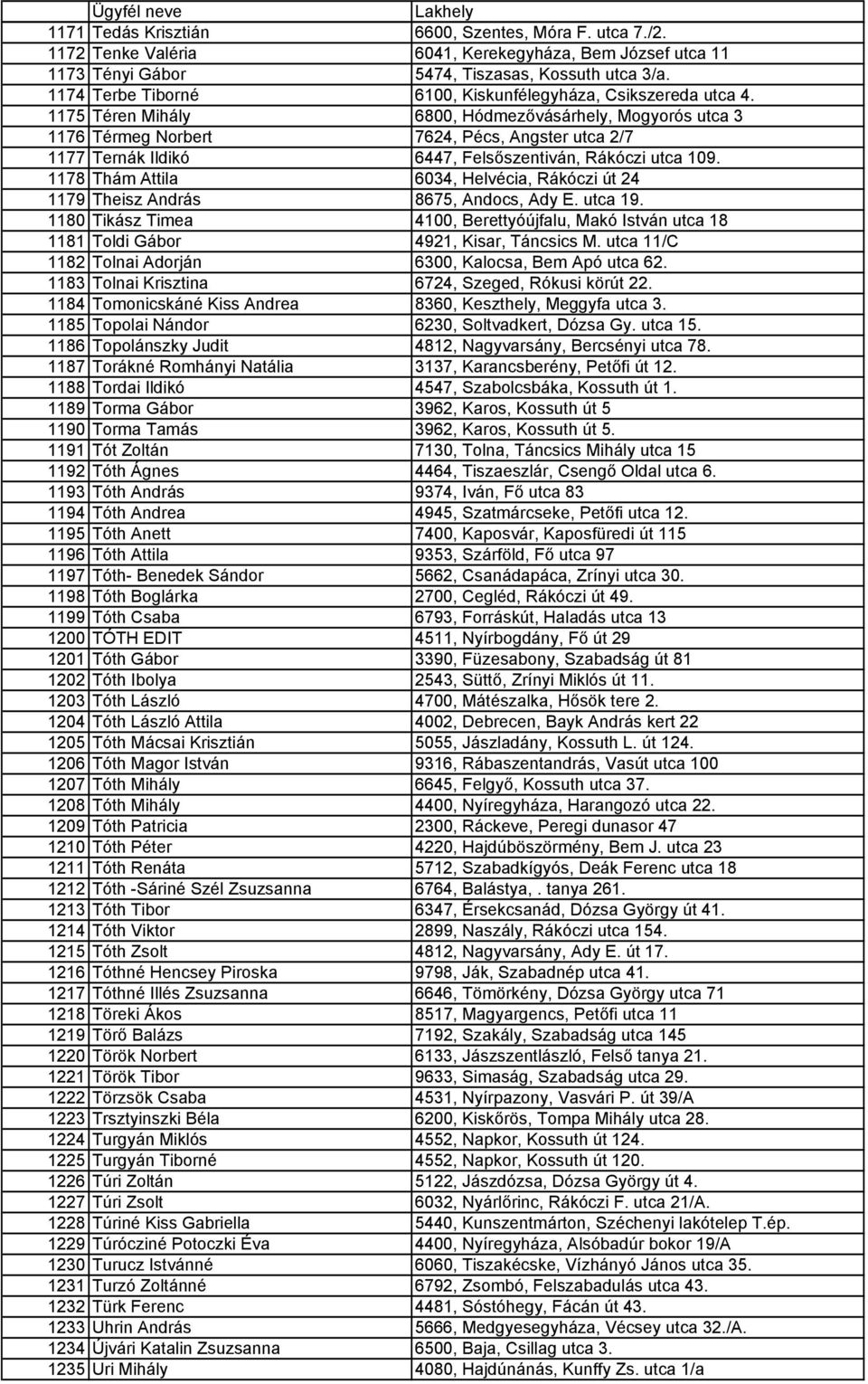 1175 Téren Mihály 6800, Hódmezővásárhely, Mogyorós utca 3 1176 Térmeg Norbert 7624, Pécs, Angster utca 2/7 1177 Ternák Ildikó 6447, Felsőszentiván, Rákóczi utca 109.