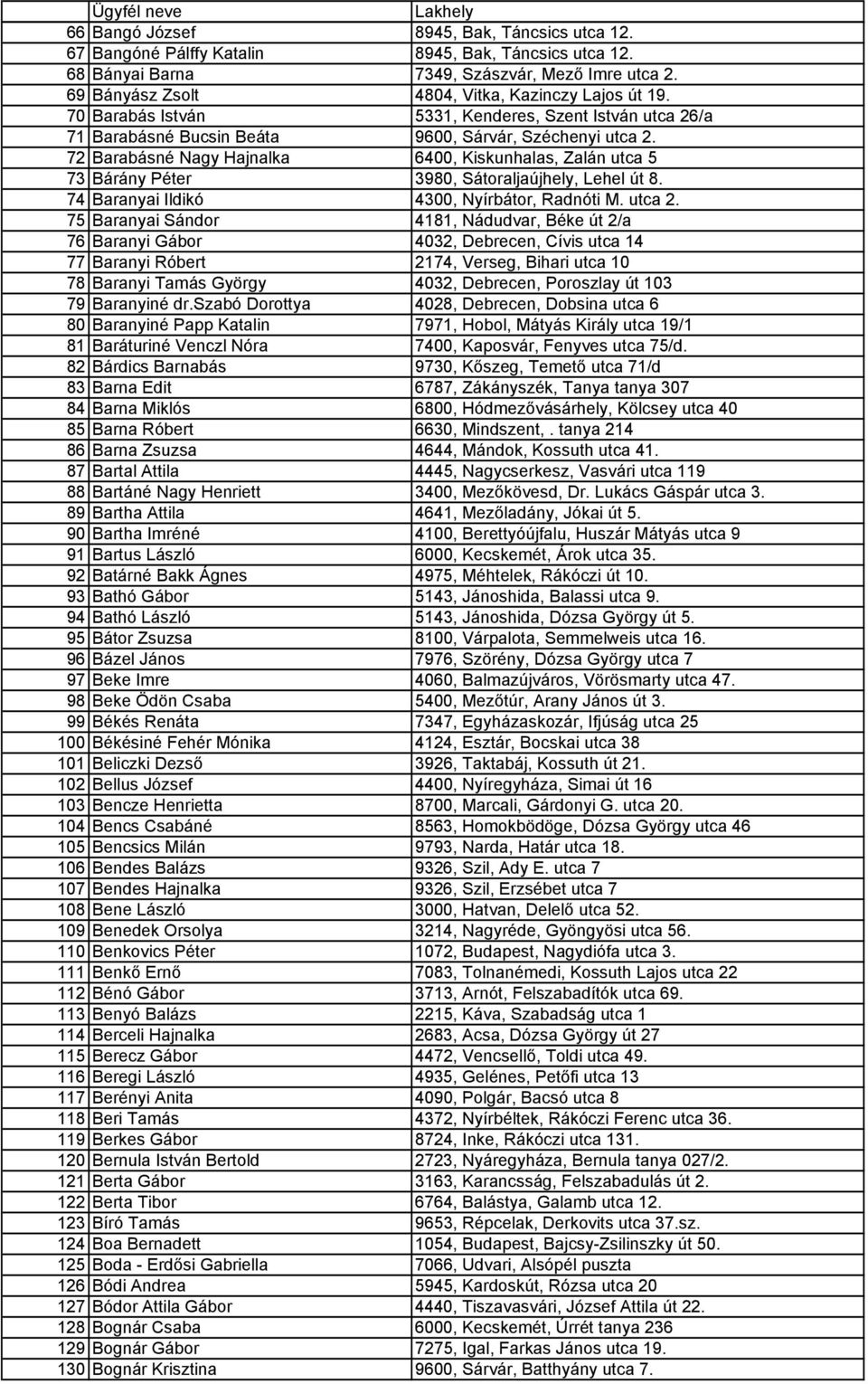 72 Barabásné Nagy Hajnalka 6400, Kiskunhalas, Zalán utca 5 73 Bárány Péter 3980, Sátoraljaújhely, Lehel út 8. 74 Baranyai Ildikó 4300, Nyírbátor, Radnóti M. utca 2.