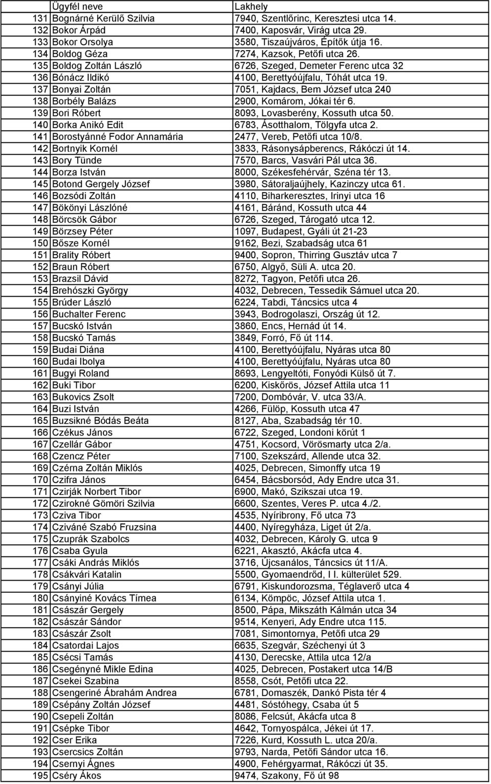 137 Bonyai Zoltán 7051, Kajdacs, Bem József utca 240 138 Borbély Balázs 2900, Komárom, Jókai tér 6. 139 Bori Róbert 8093, Lovasberény, Kossuth utca 50.