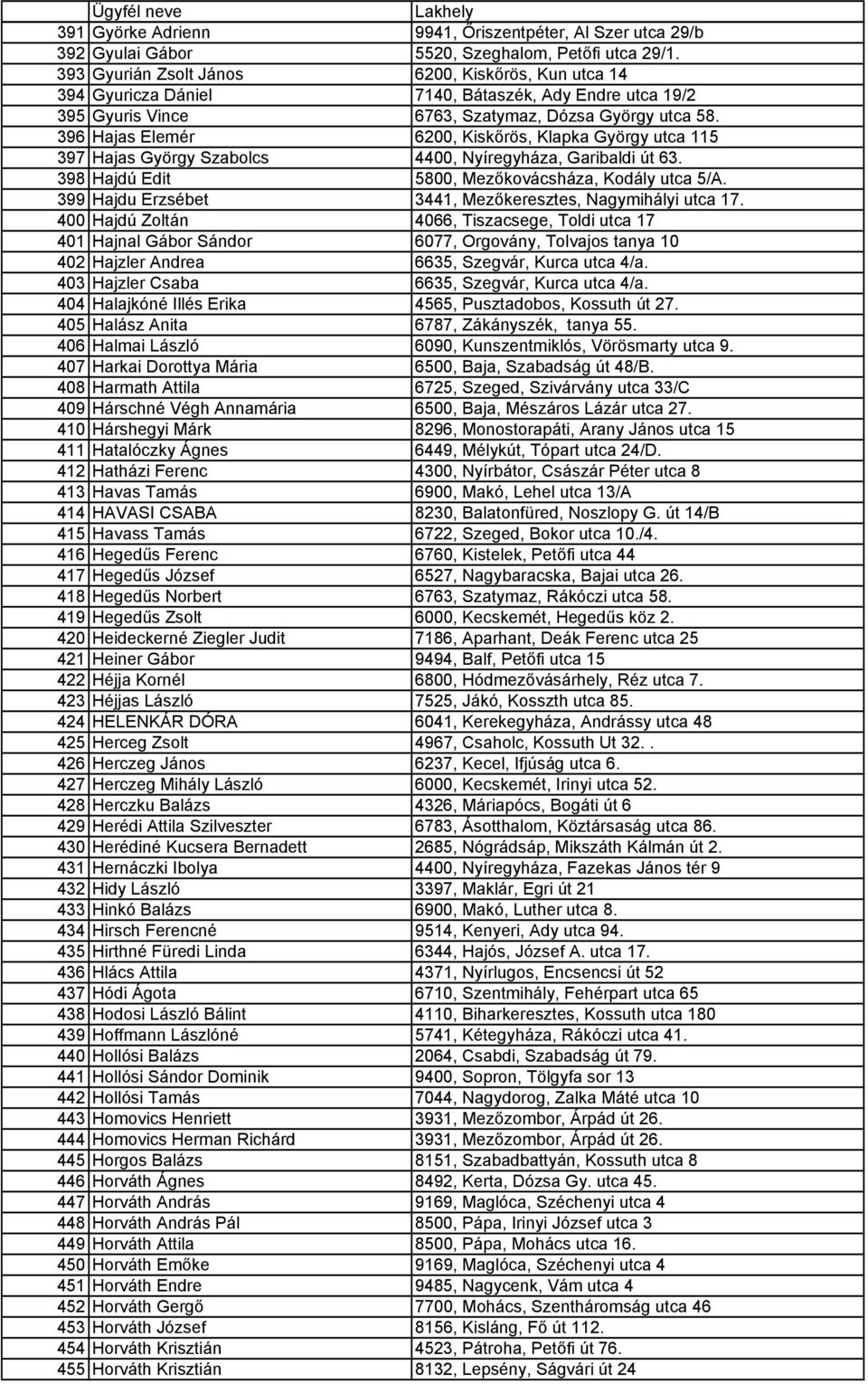 396 Hajas Elemér 6200, Kiskőrös, Klapka György utca 115 397 Hajas György Szabolcs 4400, Nyíregyháza, Garibaldi út 63. 398 Hajdú Edit 5800, Mezőkovácsháza, Kodály utca 5/A.