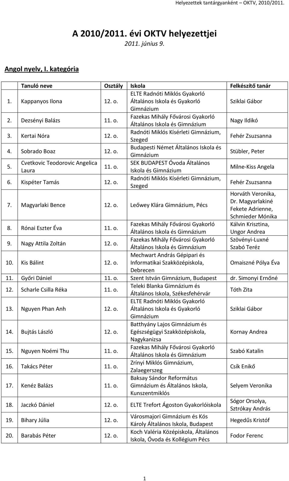 Kispéter Tamás 12. o., Szeged Fehér Zsuzsanna 7. Magyarlaki Bence 12. o. Leőwey Klára, Pécs Horváth Veronika, Dr. Magyarlakiné Fekete Adrienne, Schmieder Mónika 8. Rónai Eszter Éva 11. o. Kálvin Krisztina, Ungor Andrea 9.