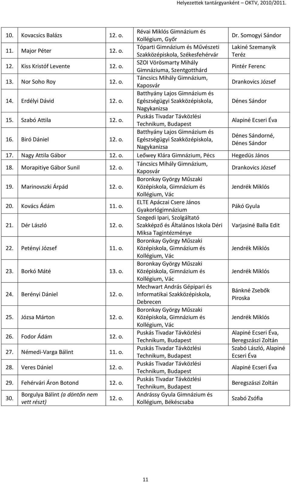 Szabó Attila 12. o. Puskás Tivadar Távközlési Technikum, Alapiné Ecseri Éva 16. Biró Dániel 12. o. Batthyány Lajos és Dénes Sándorné, Egészségügyi Szakközépiskola, Dénes Sándor Nagykanizsa 17.