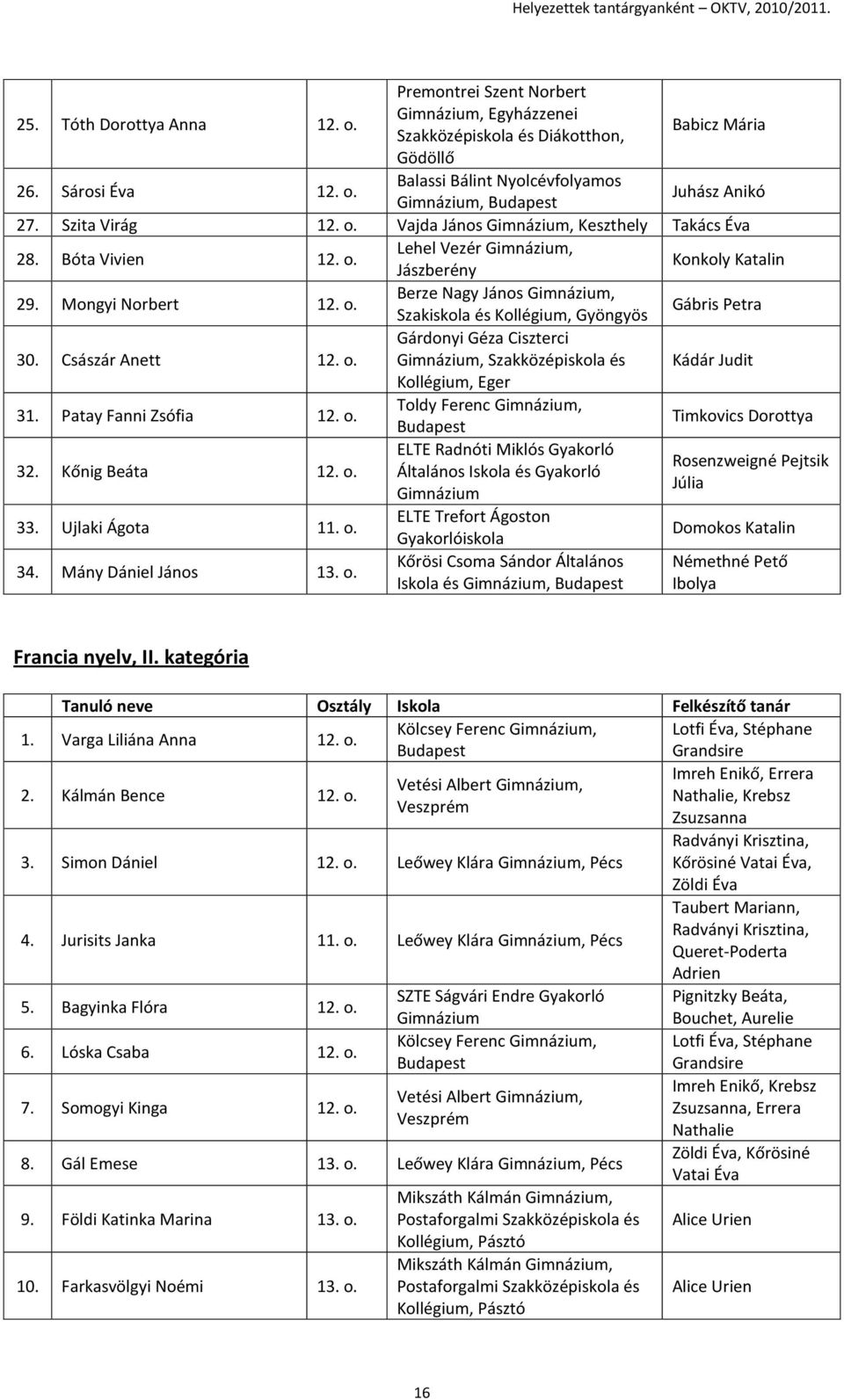 Császár Anett 12. o. Gárdonyi Géza Ciszterci, Szakközépiskola és Kádár Judit Kollégium, Eger 31. Patay Fanni Zsófia 12. o. Toldy Ferenc, Timkovics Dorottya 32. Kőnig Beáta 12. o. 33. Ujlaki Ágota 11.