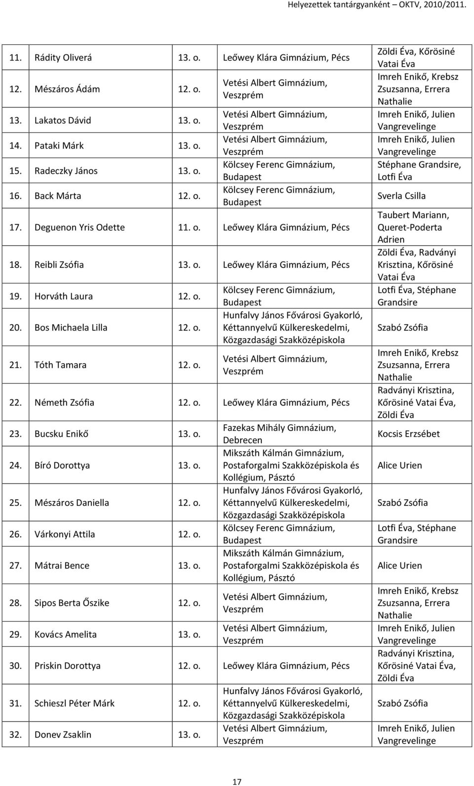 Németh Zsófia 12. o. Leőwey Klára, Pécs 23. Bucsku Enikő 13. o. 24. Bíró Dorottya 13. o. 25. Mészáros Daniella 12. o. 26. Várkonyi Attila 12. o. 27. Mátrai Bence 13. o. 28. Sipos Berta Őszike 12. o. 29.