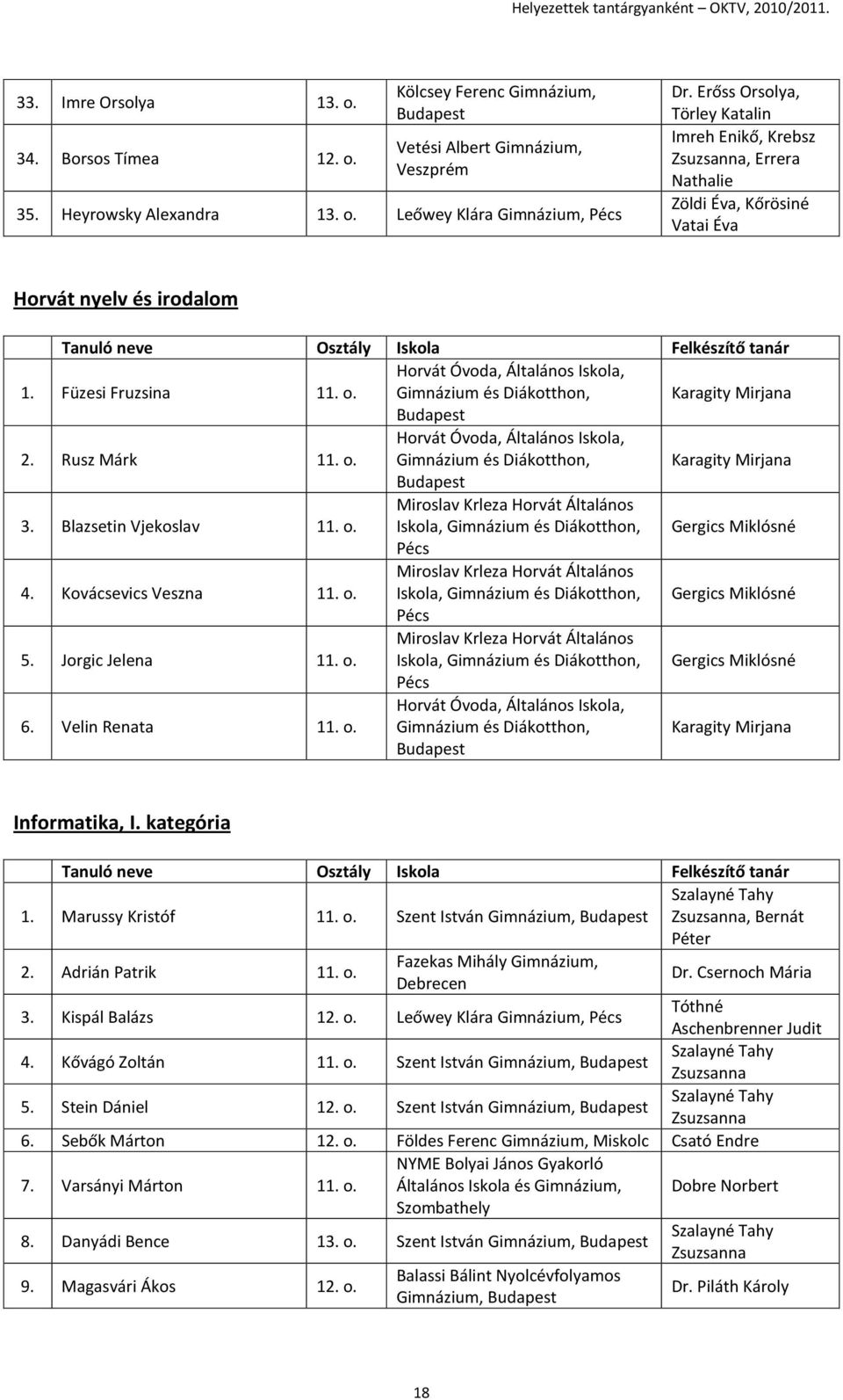 Horvát Óvoda, Általános Iskola, és Diákotthon, Karagity Mirjana 2. Rusz Márk 11. o. Horvát Óvoda, Általános Iskola, és Diákotthon, Karagity Mirjana 3. Blazsetin Vjekoslav 11. o. Miroslav Krleza Horvát Általános Iskola, és Diákotthon, Gergics Miklósné Pécs 4.