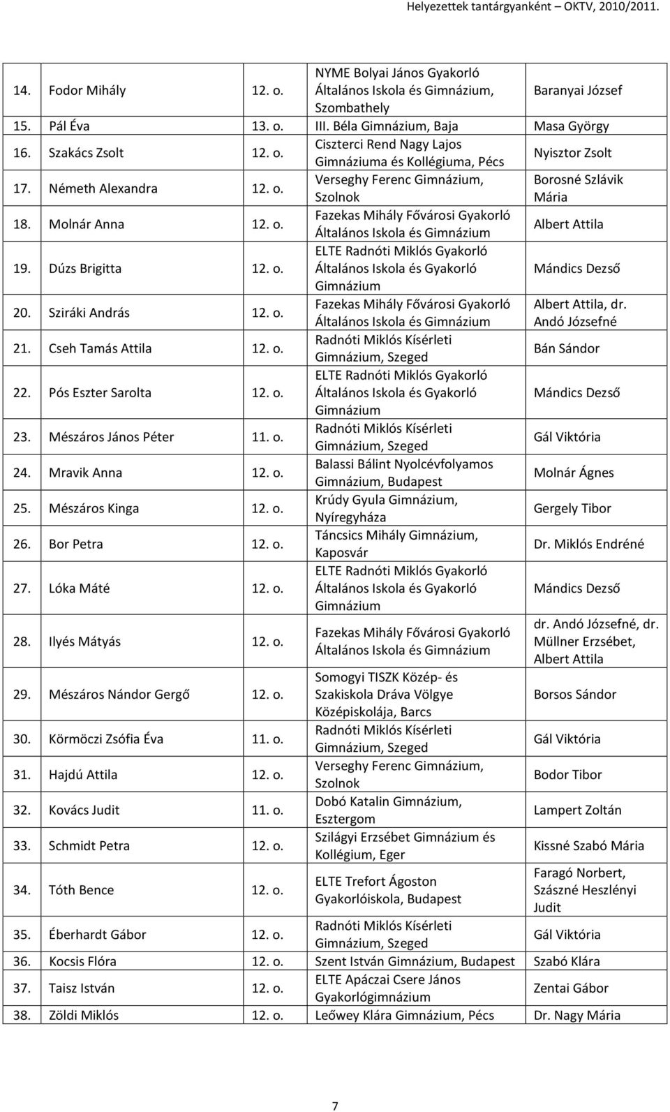 o. Albert Attila, dr. Andó Józsefné 21. Cseh Tamás Attila 12. o., Szeged Bán Sándor 22. Pós Eszter Sarolta 12. o. Általános Iskola és Gyakorló Mándics Dezső 23. Mészáros János Péter 11. o., Szeged Gál Viktória 24.