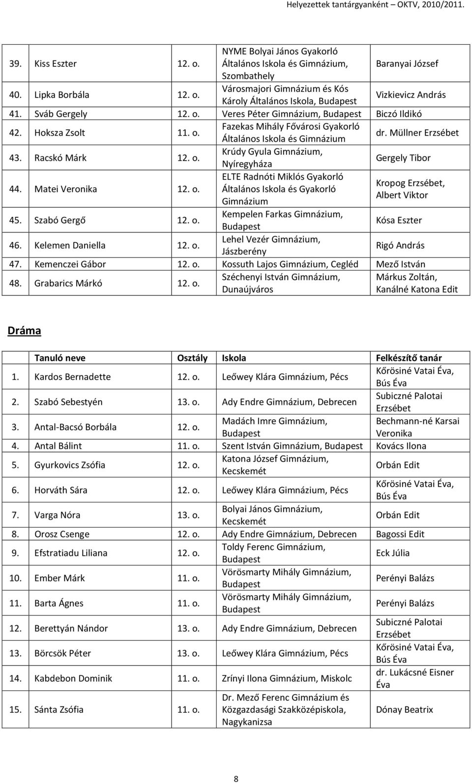 Kemenczei Gábor 12. o. Kossuth Lajos, Cegléd Mező István Széchenyi István, Márkus Zoltán, 48. Grabarics Márkó 12. o. Dunaújváros Kanálné Katona Edit Dráma 1. Kardos Bernadette 12. o. Leőwey Klára, Pécs Kőrösiné Vatai Éva, Bús Éva 2.