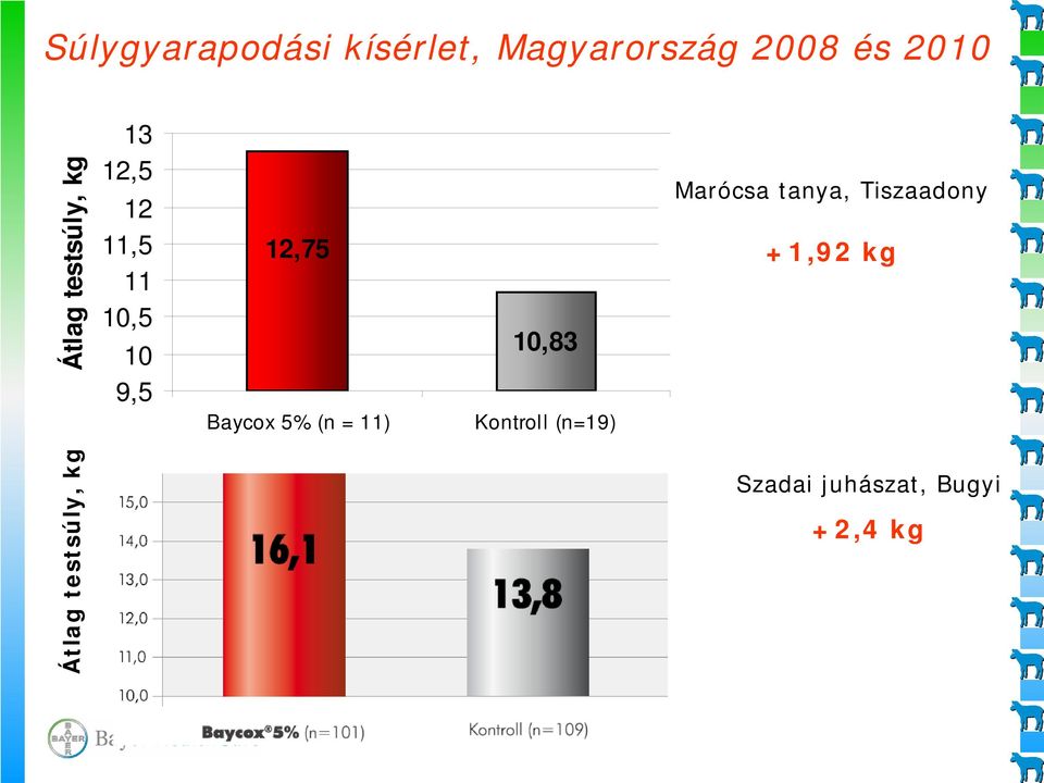 Marócsa tanya, Tiszaadony +,92 kg Baycox 5% (n = )
