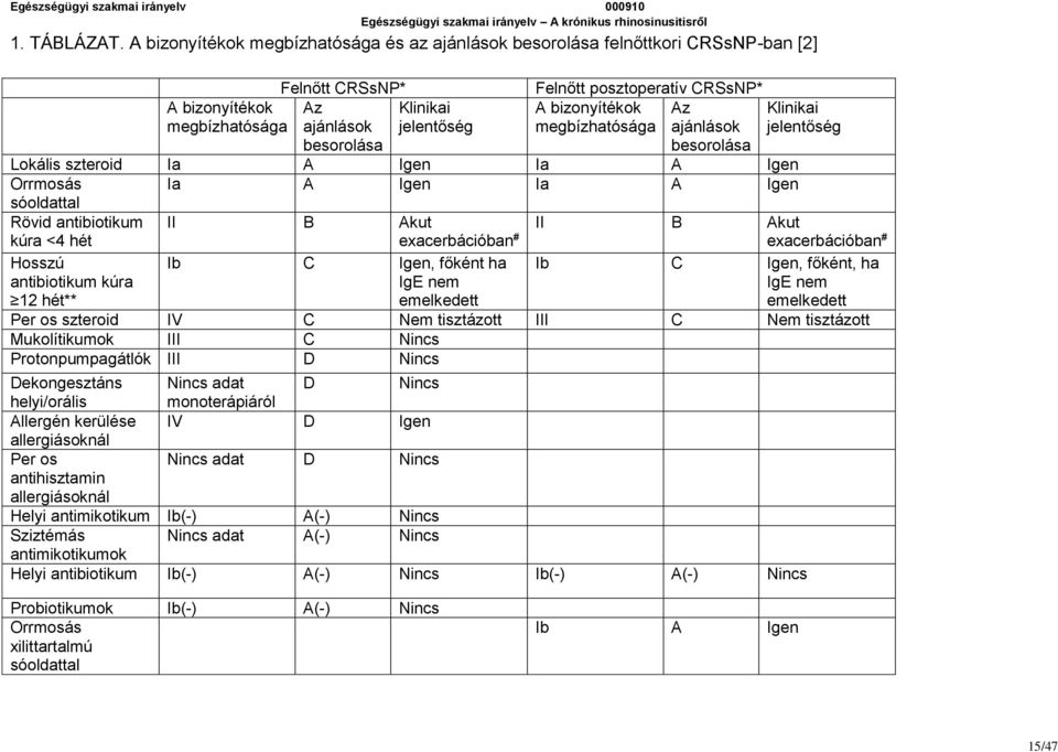 bizonyítékok megbízhatósága Klinikai jelentőség Klinikai jelentőség besorolása Lokális szteroid Ia A Igen Ia A Igen Orrmosás Ia A Igen Ia A Igen sóoldattal Rövid antibiotikum II B Akut II B Akut kúra