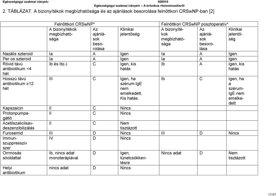 posztoperatív* A bizonyítékok Az Klinikai ajánlá- jelentő- megbízhatósága so sé besorososélása Nazális szteroid Ia A Igen Ia A Igen Per os szteroid Ia A Igen Ia A Igen Rövid távú antibiotikum <4 hét