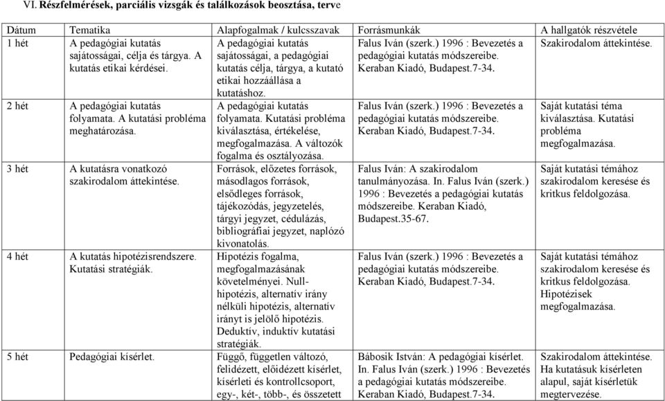 ) 1996 : Bevezetés a pedagógiai kutatás módszereibe. Keraban Kiadó, Budapest.7-34. Szakirodalom áttekintése. 2 hét A pedagógiai kutatás folyamata. A kutatási probléma meghatározása.