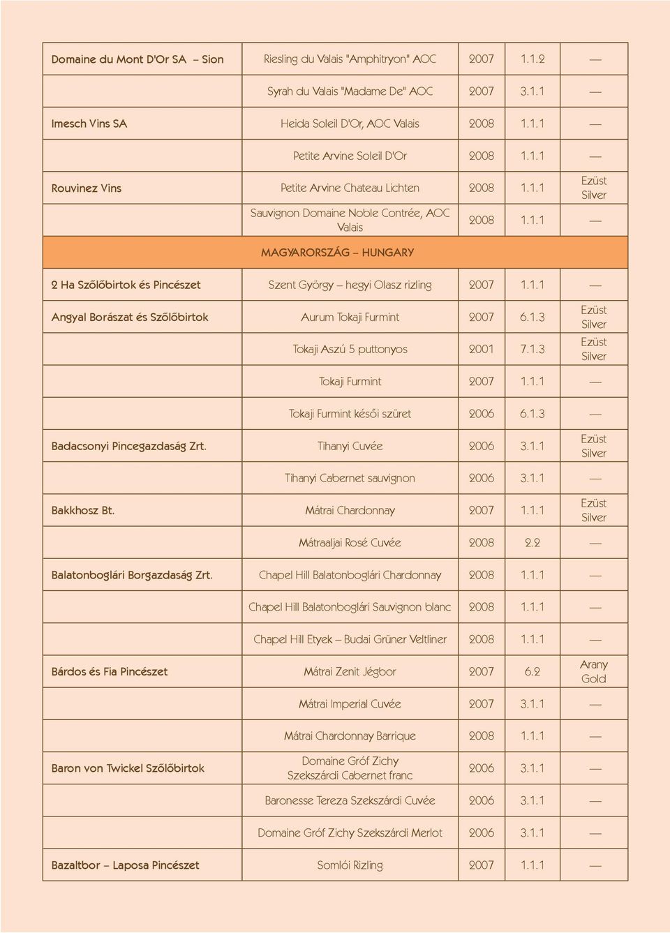 1.1 Angyal Borászat és Szőlőbirtok Aurum Tokaji Furmint 2007 6.1.3 Tokaji Aszú 5 puttonyos 2001 7.1.3 Tokaji Furmint 2007 1.1.1 Tokaji Furmint késői szüret 2006 6.1.3 Badacsonyi Pincegazdaság Zrt.