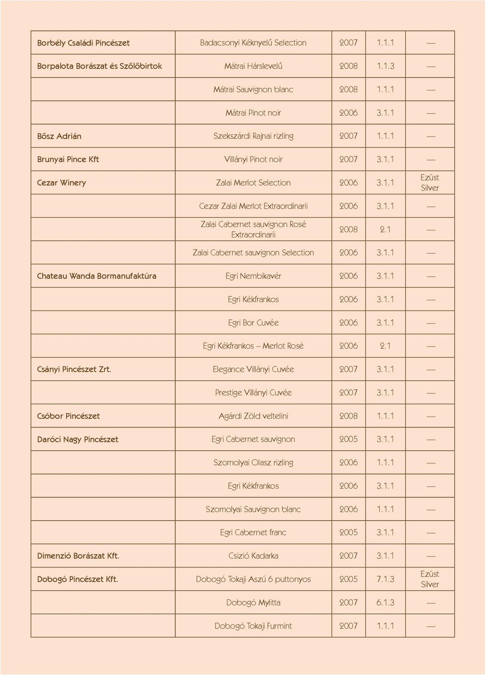 1 Zalai Cabernet sauvignon Selection 2006 3.1.1 Chateau Wanda Bormanufaktúra Egri Nembikavér 2006 3.1.1 Egri Kékfrankos 2006 3.1.1 Egri Bor Cuvée 2006 3.1.1 Egri Kékfrankos Merlot Rosé 2006 2.