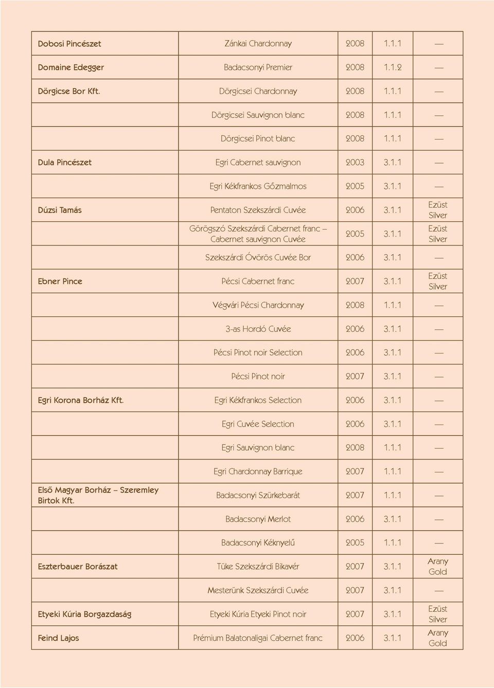 1.1 Szekszárdi Óvörös Cuvée Bor 2006 3.1.1 Ebner Pince Pécsi Cabernet franc 2007 3.1.1 Végvári Pécsi Chardonnay 2008 1.1.1 3-as Hordó Cuvée 2006 3.1.1 Pécsi Pinot noir Selection 2006 3.1.1 Pécsi Pinot noir 2007 3.