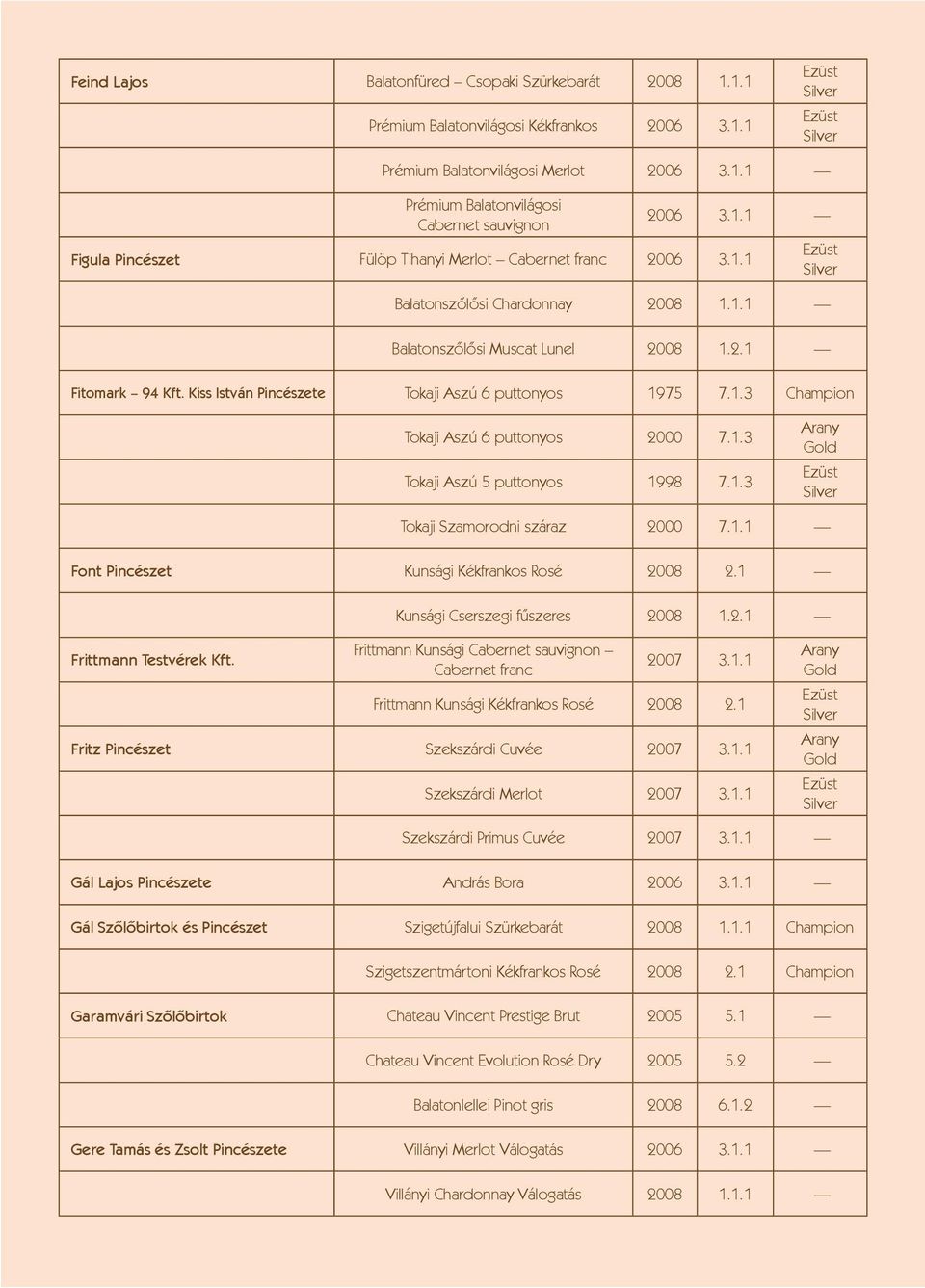 1.3 Tokaji Szamorodni száraz 2000 7.1.1 Font Pincészet Kunsági Kékfrankos Rosé 2008 2.1 Kunsági Cserszegi fűszeres 2008 1.2.1 Frittmann Testvérek Kft.