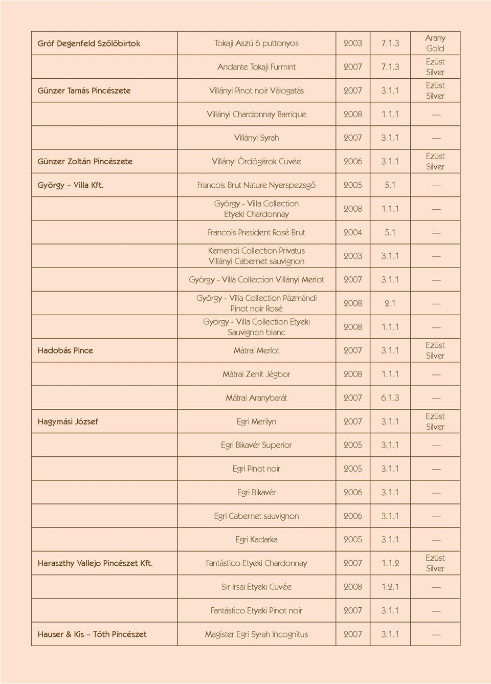 1 Kemendi Collection Privatus Villányi Cabernet sauvignon 2003 3.1.1 György - Villa Collection Villányi Merlot 2007 3.1.1 György - Villa Collection Pázmándi Pinot noir Rosé György - Villa Collection Etyeki Sauvignon blanc 2008 2.