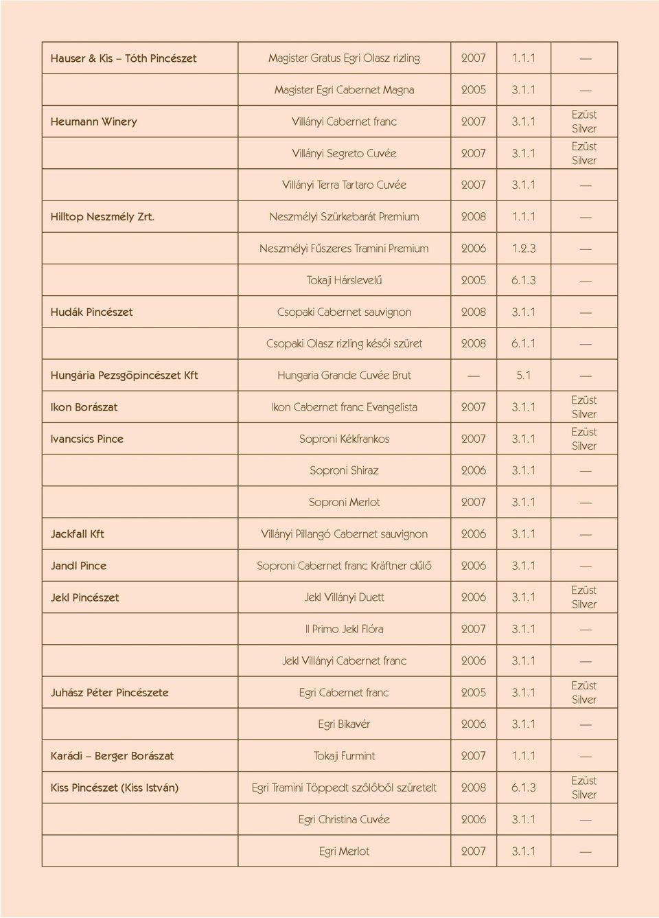 1.1 Hungária Pezsgőpincészet Kft Hungaria Grande Cuvée Brut 5.1 Ikon Borászat Ikon Cabernet franc Evangelista 2007 3.1.1 Ivancsics Pince Soproni Kékfrankos 2007 3.1.1 Soproni Shiraz 2006 3.1.1 Soproni Merlot 2007 3.