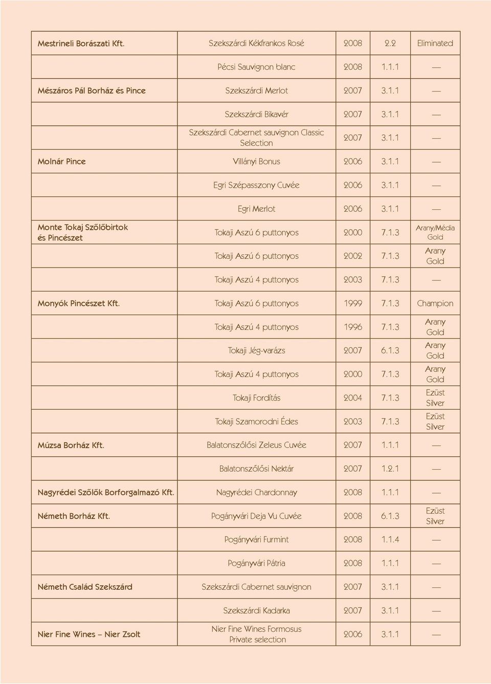 1.3 /Média Tokaji Aszú 4 puttonyos 2003 7.1.3 Monyók Pincészet Kft. Tokaji Aszú 6 puttonyos 1999 7.1.3 Champion Tokaji Aszú 4 puttonyos 1996 7.1.3 Tokaji Jég-varázs 2007 6.1.3 Tokaji Aszú 4 puttonyos 2000 7.