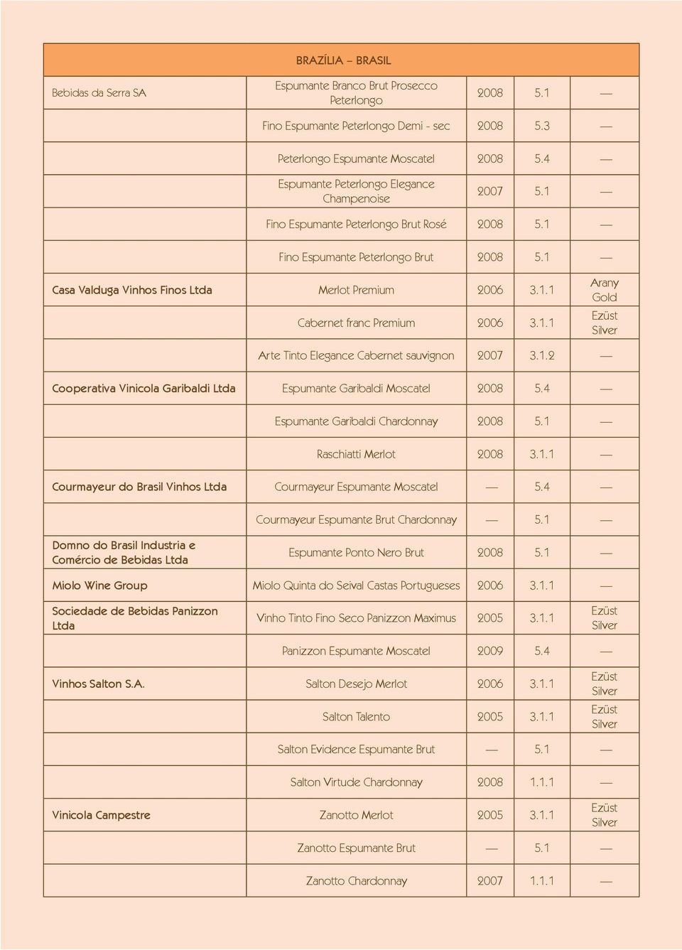 1.1 Arte Tinto Elegance Cabernet sauvignon 2007 3.1.2 Cooperativa Vinicola Garibaldi Ltda Espumante Garibaldi Moscatel 2008 5.4 Espumante Garibaldi Chardonnay 2008 5.1 Raschiatti Merlot 2008 3.1.1 Courmayeur do Brasil Vinhos Ltda Courmayeur Espumante Moscatel 5.