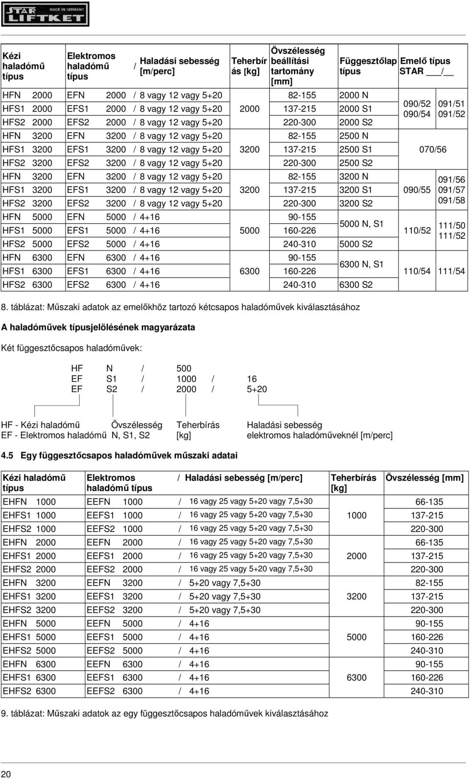 3200 / 8 vagy 12 vagy 5+20 3200 137-215 2500 S1 HFS2 3200 EFS2 3200 / 8 vagy 12 vagy 5+20 220-300 2500 S2 HFN 3200 EFN 3200 / 8 vagy 12 vagy 5+20 82-155 3200 N HFS1 3200 EFS1 3200 / 8 vagy 12 vagy