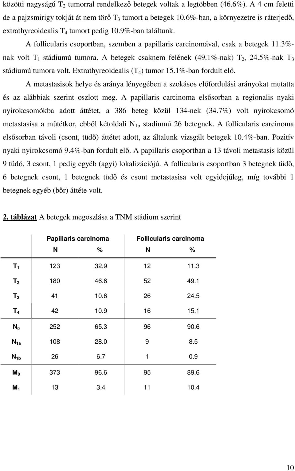 3%- nak volt T 1 stádiumú tumora. A betegek csaknem felének (49.1%-nak) T 2, 24.5%-nak T 3 stádiumú tumora volt. Extrathyreoidealis (T 4 ) tumor 15.1%-ban fordult elı.