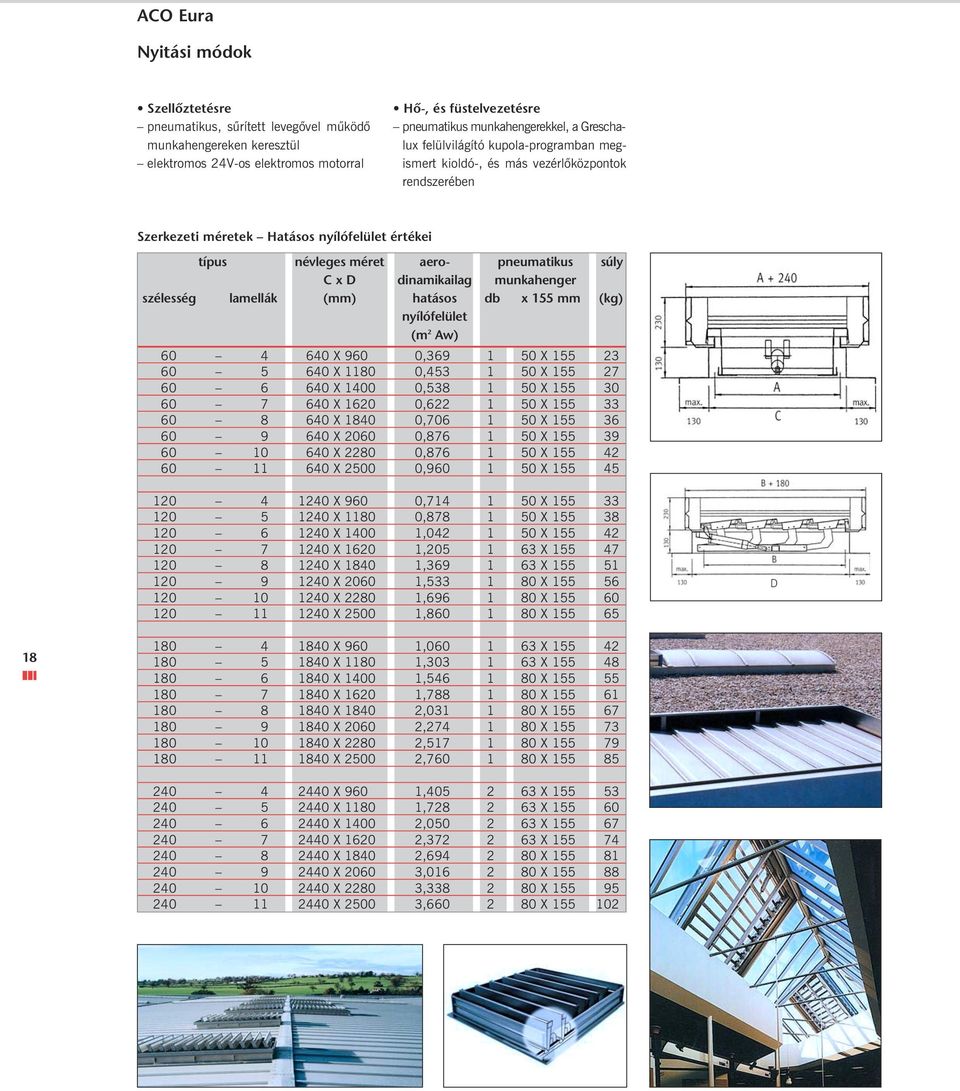 dinamikailag munkahenger szélesség lamellák (mm) hatásos db x 155 mm (kg) nyílófelület (m 2 Aw) 60 4 640 X 960 0,369 1 50 X 155 23 60 5 640 X 1180 0,453 1 50 X 155 27 60 6 640 X 1400 0,538 1 50 X 155