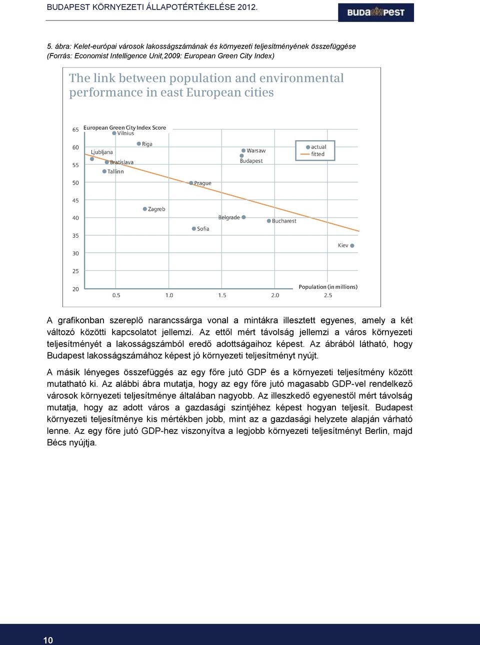 Az ábrából látható, hogy Budapest lakosságszámához képest jó környezeti teljesítményt nyújt. A másik lényeges összefüggés az egy főre jutó GDP és a környezeti teljesítmény között mutatható ki.