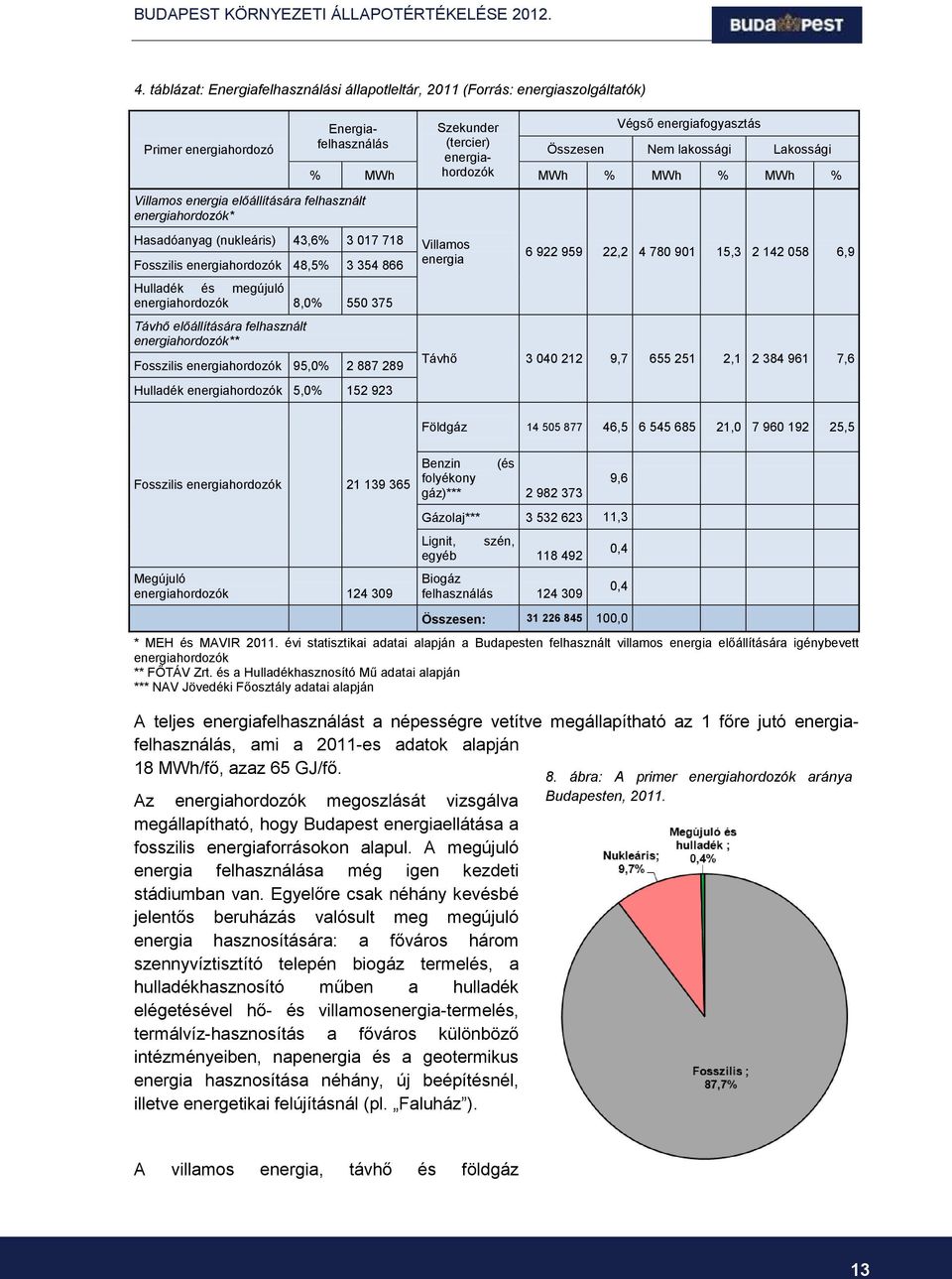 95,0% 2 887 289 Hulladék energiahordozók 5,0% 152 923 Fosszilis energiahordozók 21 139 365 Megújuló energiahordozók 124 309 Szekunder (tercier) energiahordozók Végső energiafogyasztás Összesen Nem