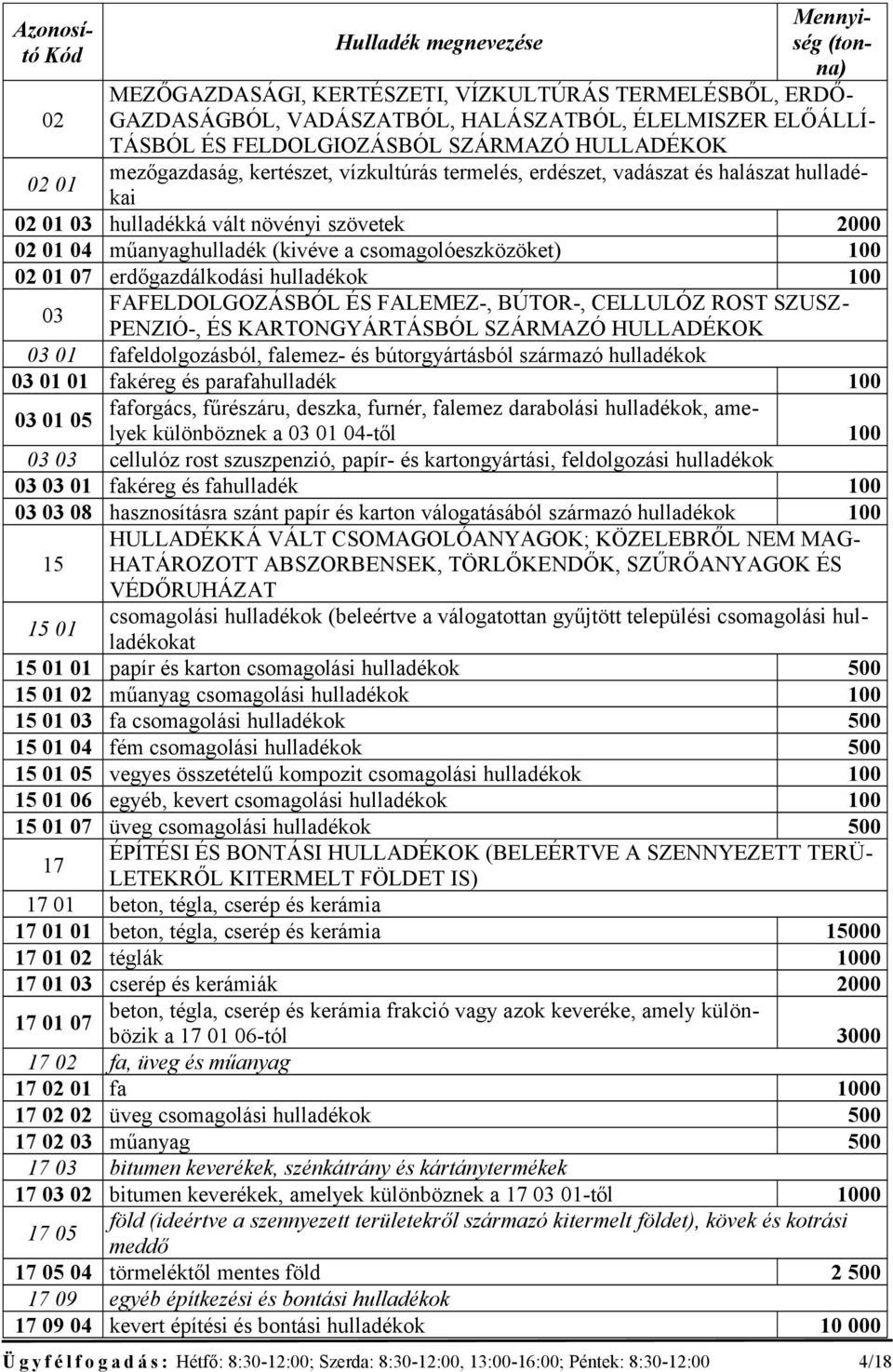 (kivéve a csomagolóeszközöket) 100 02 01 07 erdőgazdálkodási hulladékok 100 03 FAFELDOLGOZÁSBÓL ÉS FALEMEZ-, BÚTOR-, CELLULÓZ ROST SZUSZ- PENZIÓ-, ÉS KARTONGYÁRTÁSBÓL SZÁRMAZÓ HULLADÉKOK 03 01