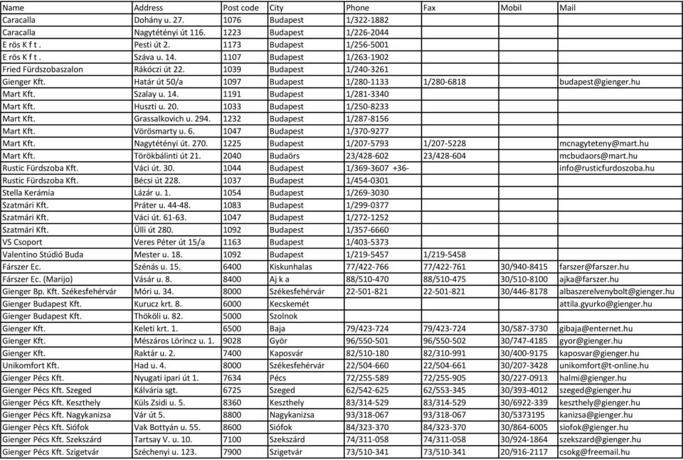 Határ út 50/a 1097 Budapest 1/280-1133 1/280-6818 budapest@gienger.hu Mart Kft. Szalay u. 14. 1191 Budapest 1/281-3340 Mart Kft. Huszti u. 20. 1033 Budapest 1/250-8233 Mart Kft. Grassalkovich u. 294.