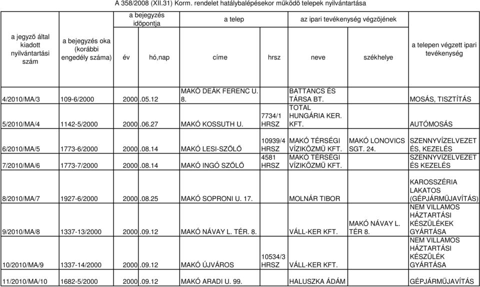 száma) év hó,nap címe hrsz neve székhelye a telepen végzett ipari tevékenység 4/2010/MA/3 109-6/2000 2000.05.12 MAKÓ DEÁK FERENC U. 8. 5/2010/MA/4 1142-5/2000 2000.06.27 MAKÓ KOSSUTH U.